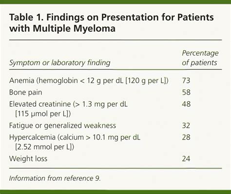 How We Diagnose Multiple Myeloma .